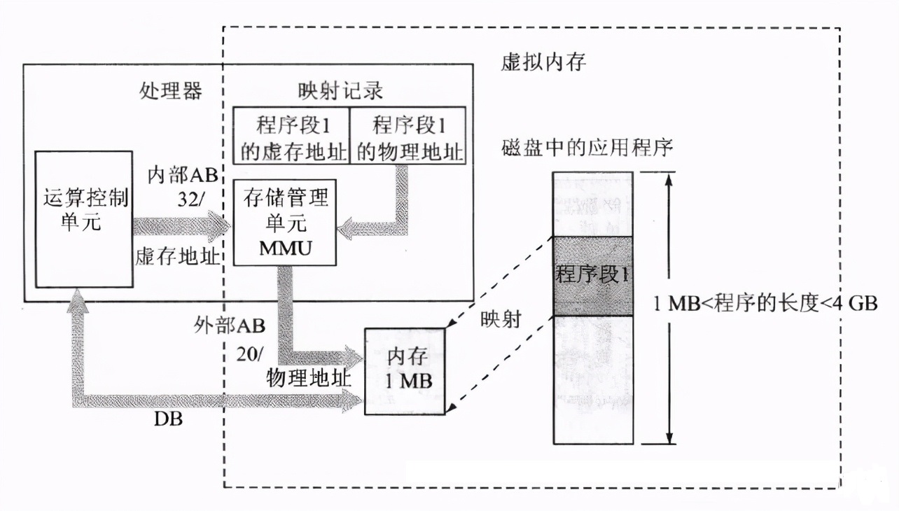 linux内存模型,linux虚拟内存设为什么类型