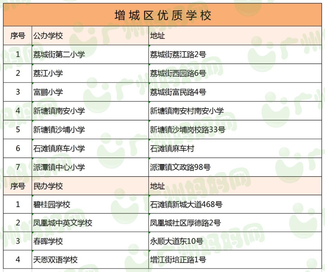 广州11区好口碑小学名单来了！数量最多的区，居然不是越秀天河？