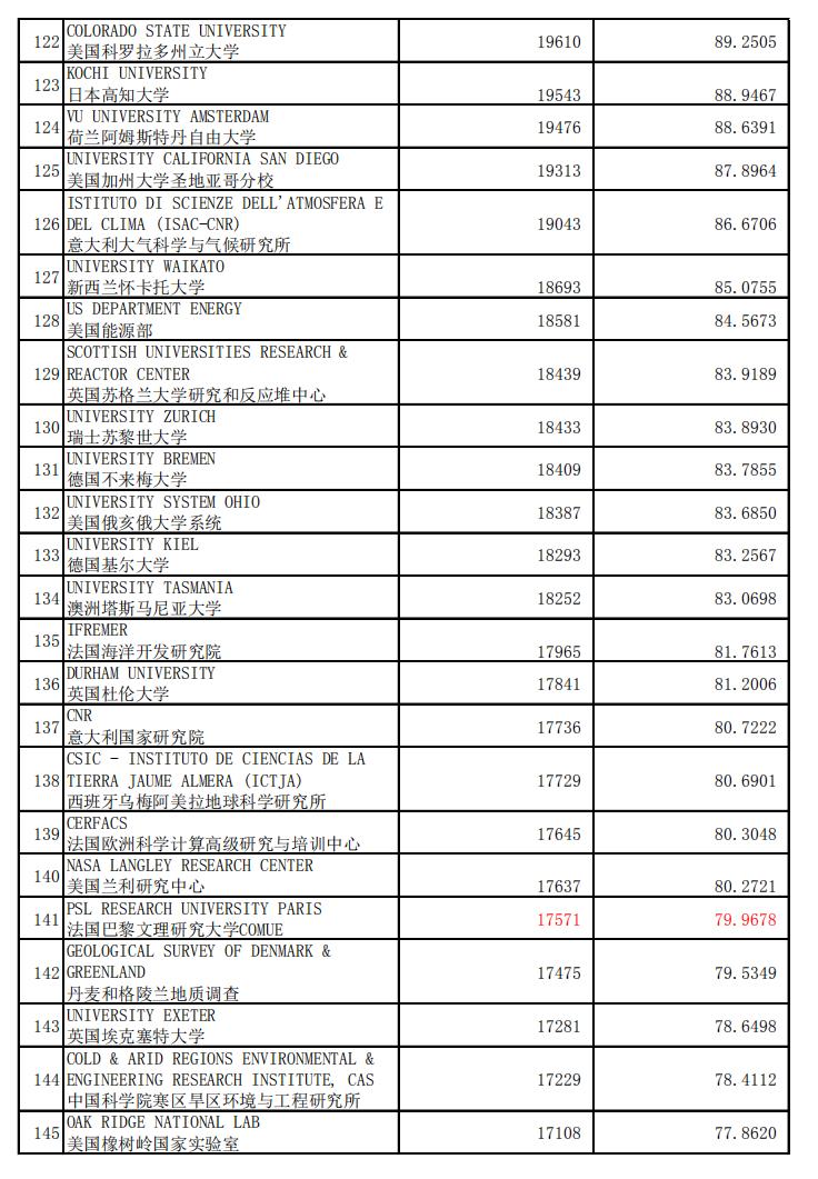 最新地球科学与环境专业排名,地球科学专业国际排名