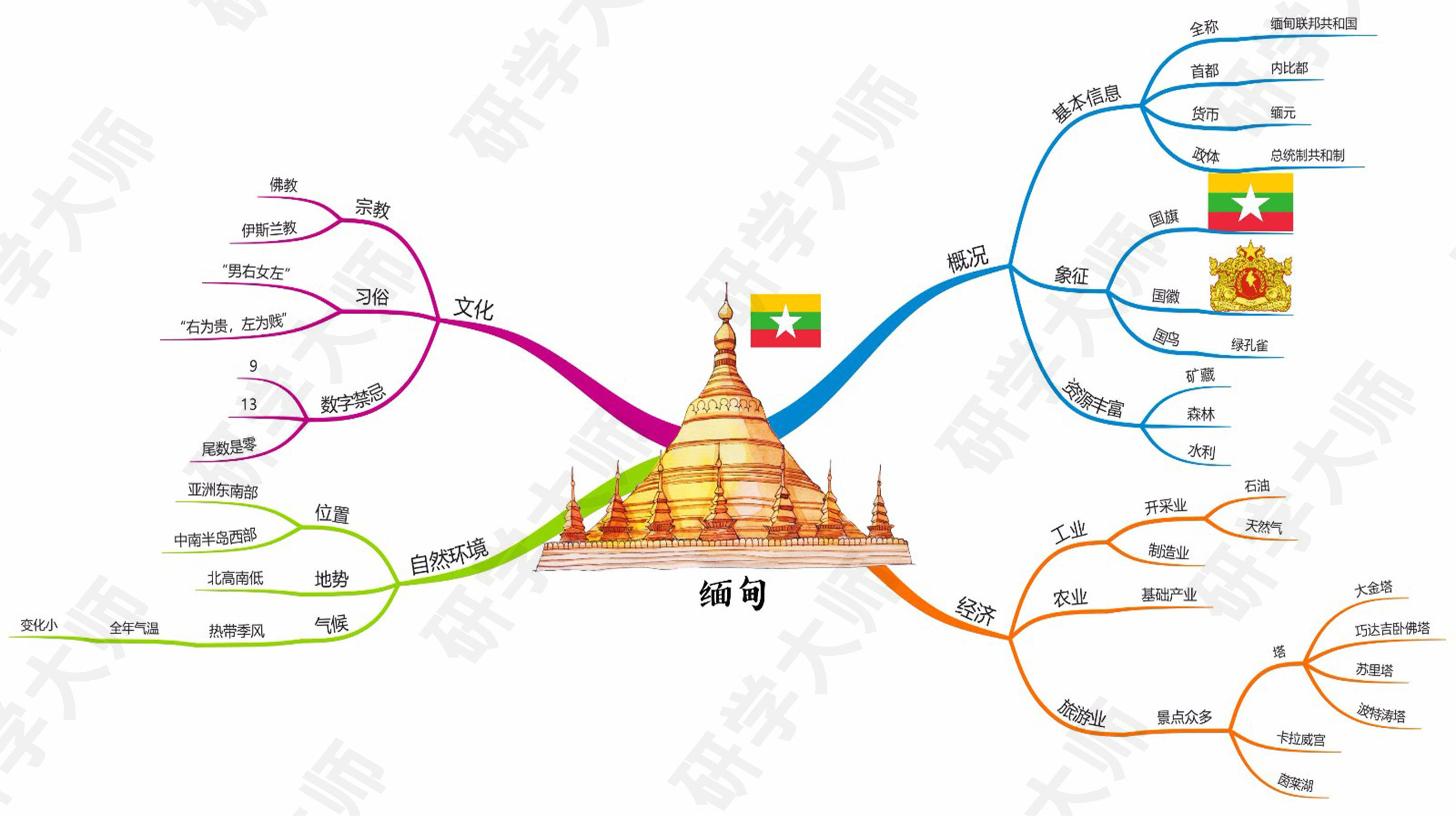 奥运会思维导图最最最简单的,奥运思维导图