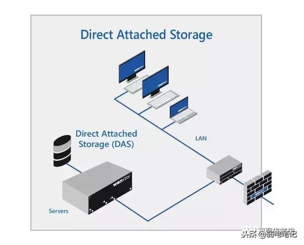 oss存储和nas存储区别,san和nas的存储方式