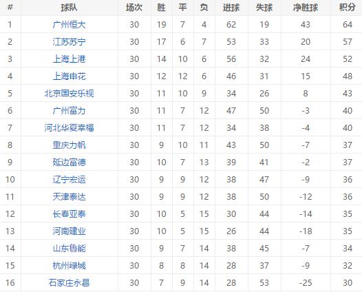 历年中超保级分数,保级分数线