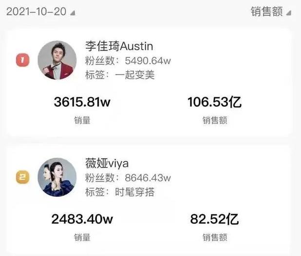双十一预售李佳琦薇娅销售额近两百亿，头部销售额令人咂舌