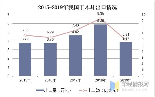 木耳产业的发展前景,目前黑木耳产业