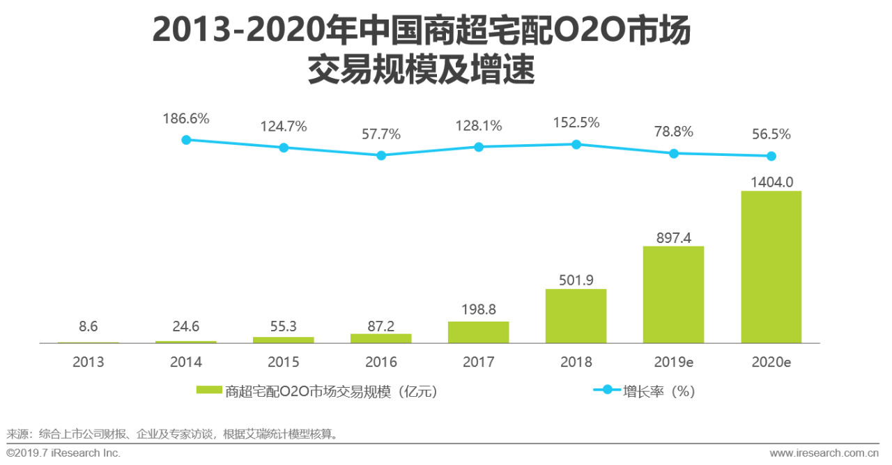 2019年中国即时物流行业现状分析