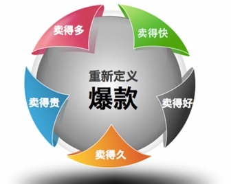 爆款打造全过程详解,打造爆款流程及操作细节