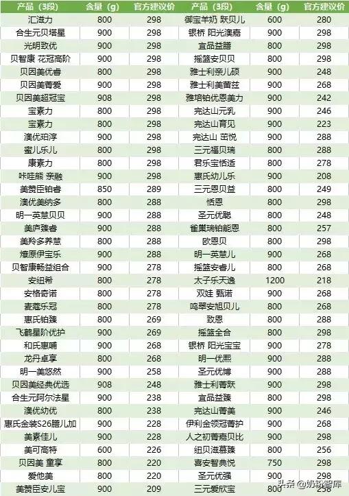 200元奶粉怎么选择,学生怎么选奶粉品牌好些