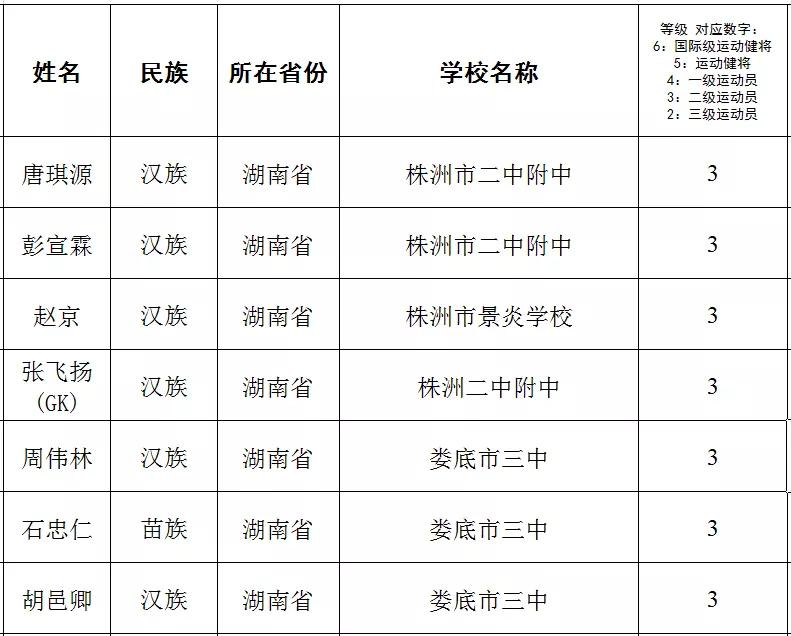2022-2023年湘潭市市级三好学生名单,湘潭优秀学生名单
