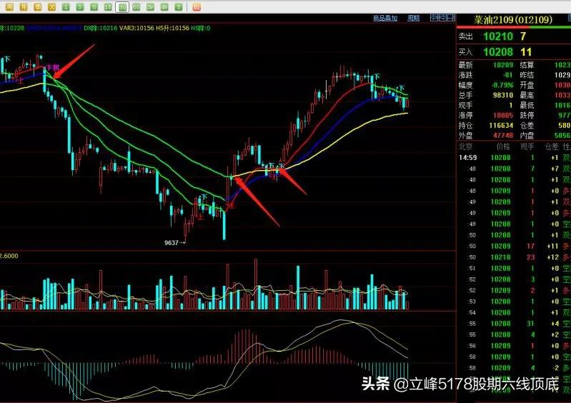 立峰期货99招战法,立峰期货分时操作战法