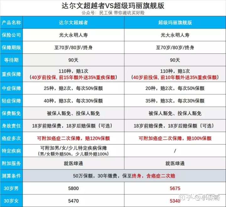 癌症重疾险能赔吗,重疾多次赔付的保险哪个性价比高