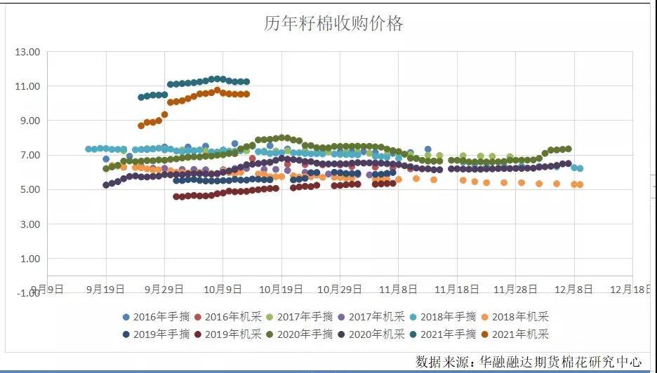 现在新疆籽棉收购价格多少钱,今天东营籽棉收购价格是多少钱