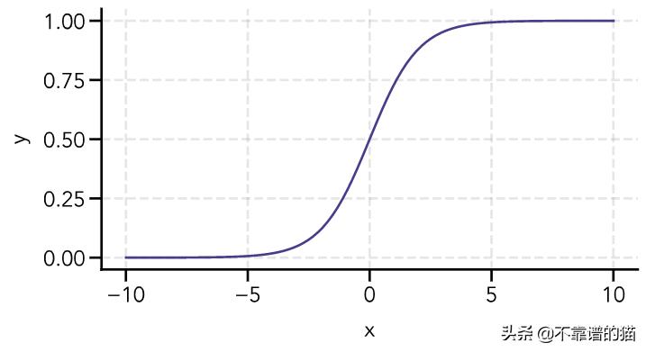 分类算法逻辑回归,学习逻辑回归分类器