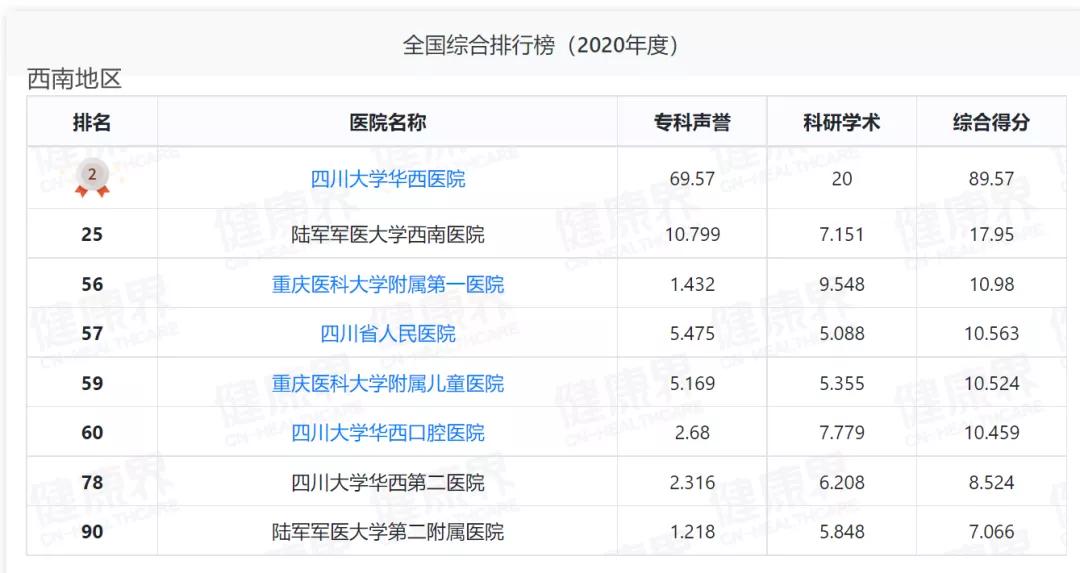 广东百强医院排名深圳,苏州全国百强医院