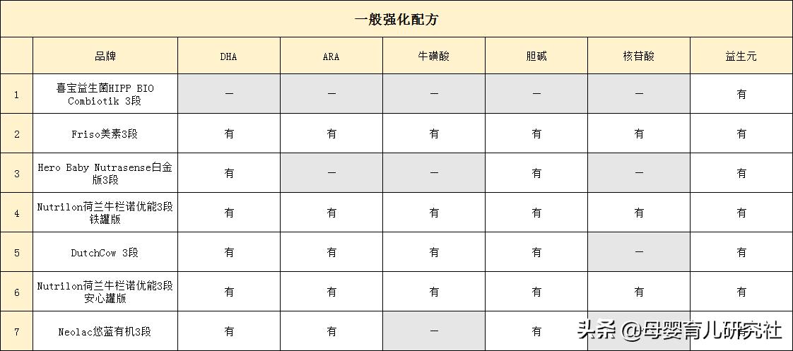 全球奶粉配方最全的奶粉,4款荷兰奶源奶粉对比