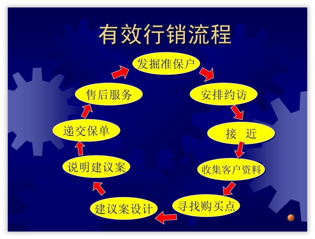 如何美化ppt使得流程图不挤,ppt短流程图高级感布局
