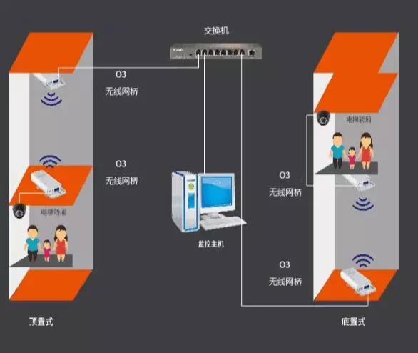 电梯网桥怎么安装信号最好,电梯网桥安装视频