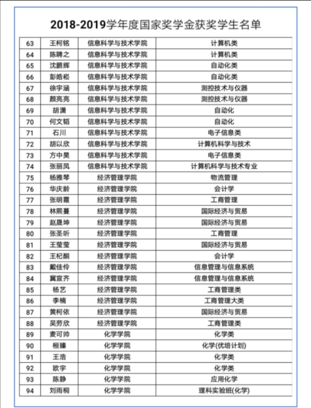 北京化工大学2018一2019学年度国家奖学金获奖学生名单