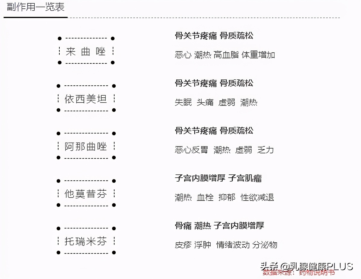 内分泌药阿那曲唑的副作用,乳腺癌的内分泌治疗副作用