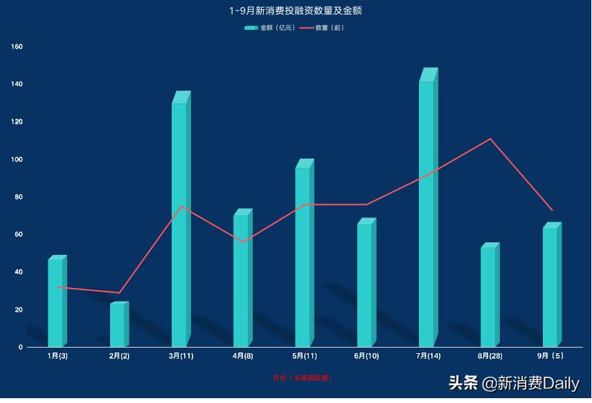 9月73轮融资67亿，资本投向“模糊”，五大细分赛道值得关注
