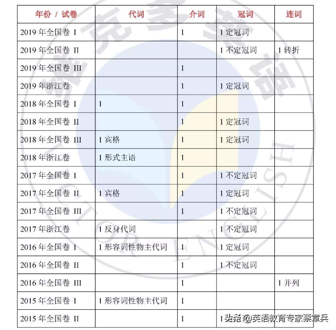 英语语法题介词与连词做题技巧,近几年高考英语真题语法填空冠词
