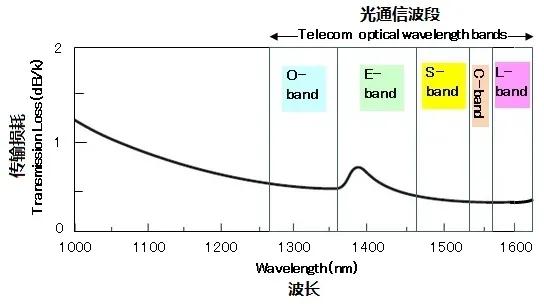 光纤波段的划分,光纤工作波段的简明科普