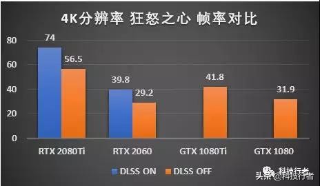 AnthemDLSS帧率评测：有了人工智能，RTX2060可以4K战GTX1080Ti