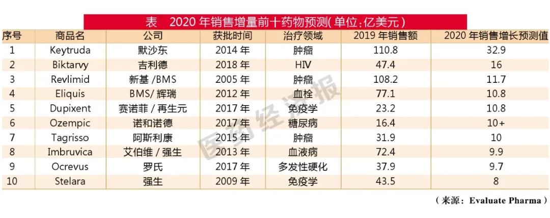 今年销售大爆发的十个药！