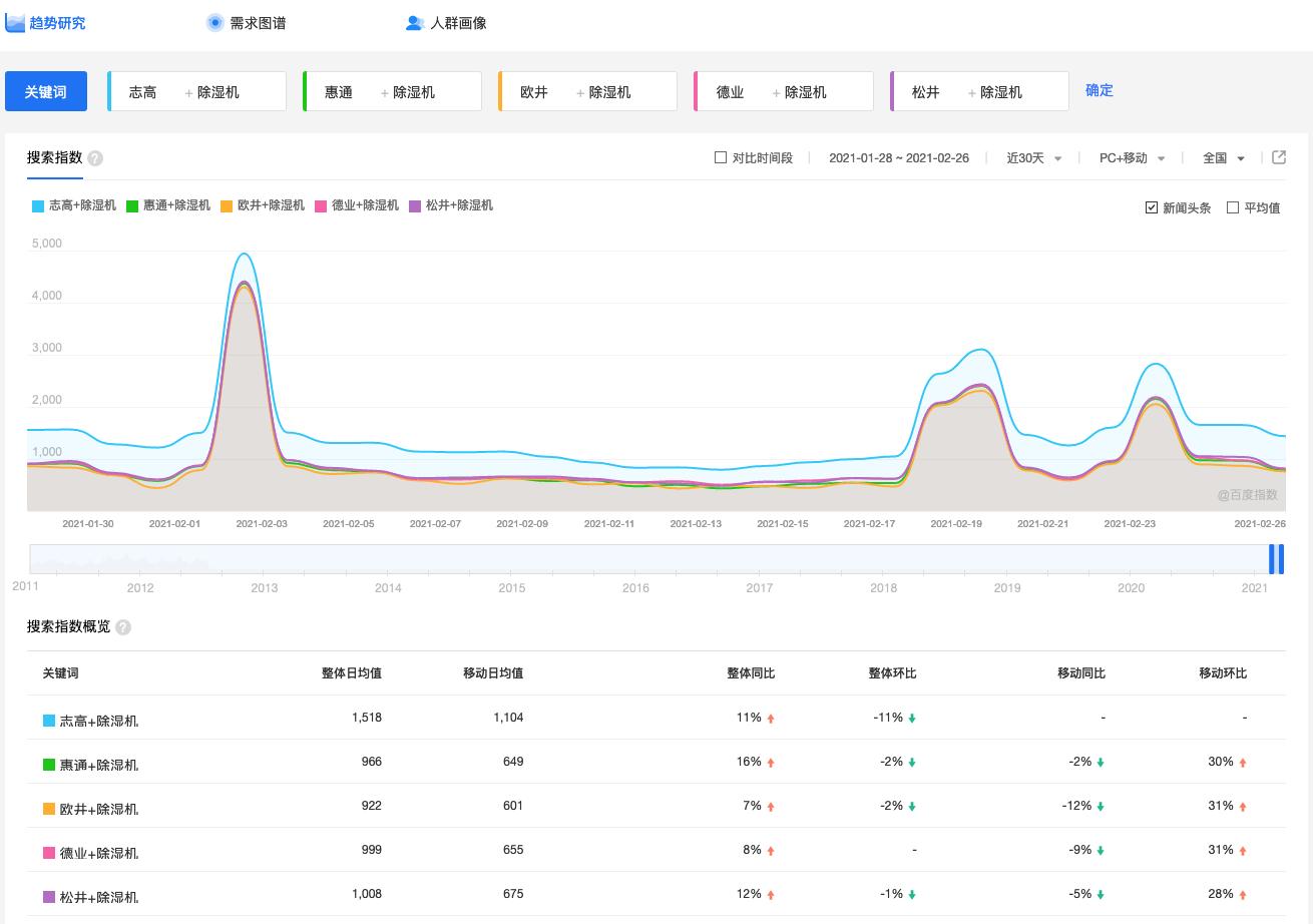 销售大数据帮你分析消费者们的*湿机除**选择