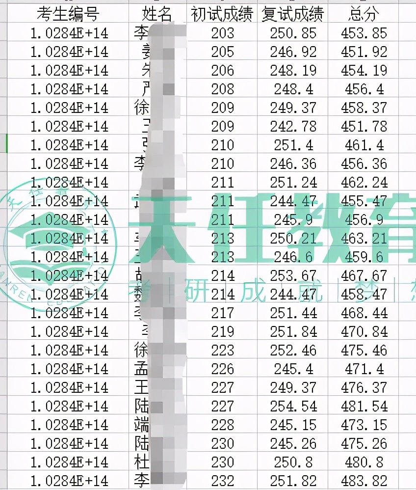 审计考研比较好考的大学有哪些,2022审计考研有哪些院校