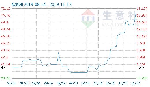 豆油棕榈油继续强势上涨的格局,棕榈油豆油后市