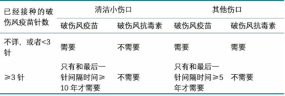 受伤后没打破伤风针应该吃什么药,受伤后一个月需要打破伤风疫苗吗