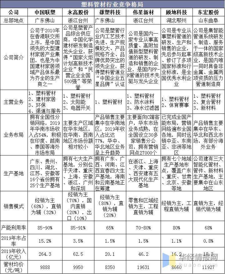 2021年塑料管道行业企业格局,2022年塑料管材行业分析