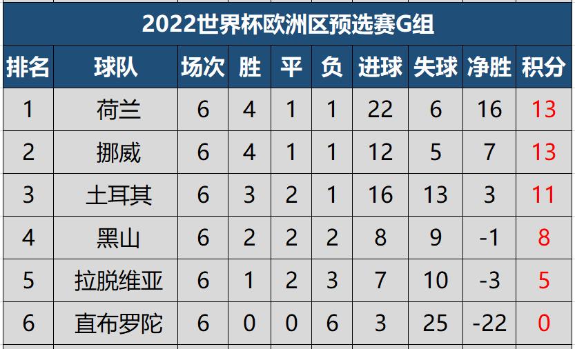 世预赛欧洲赛区最新积分榜,世预赛欧洲区丹麦下一个对手