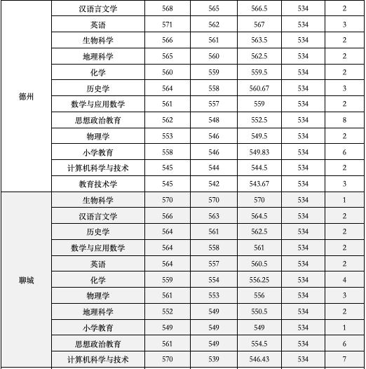 山东公费农科生各市名额,山东公费农科生考试