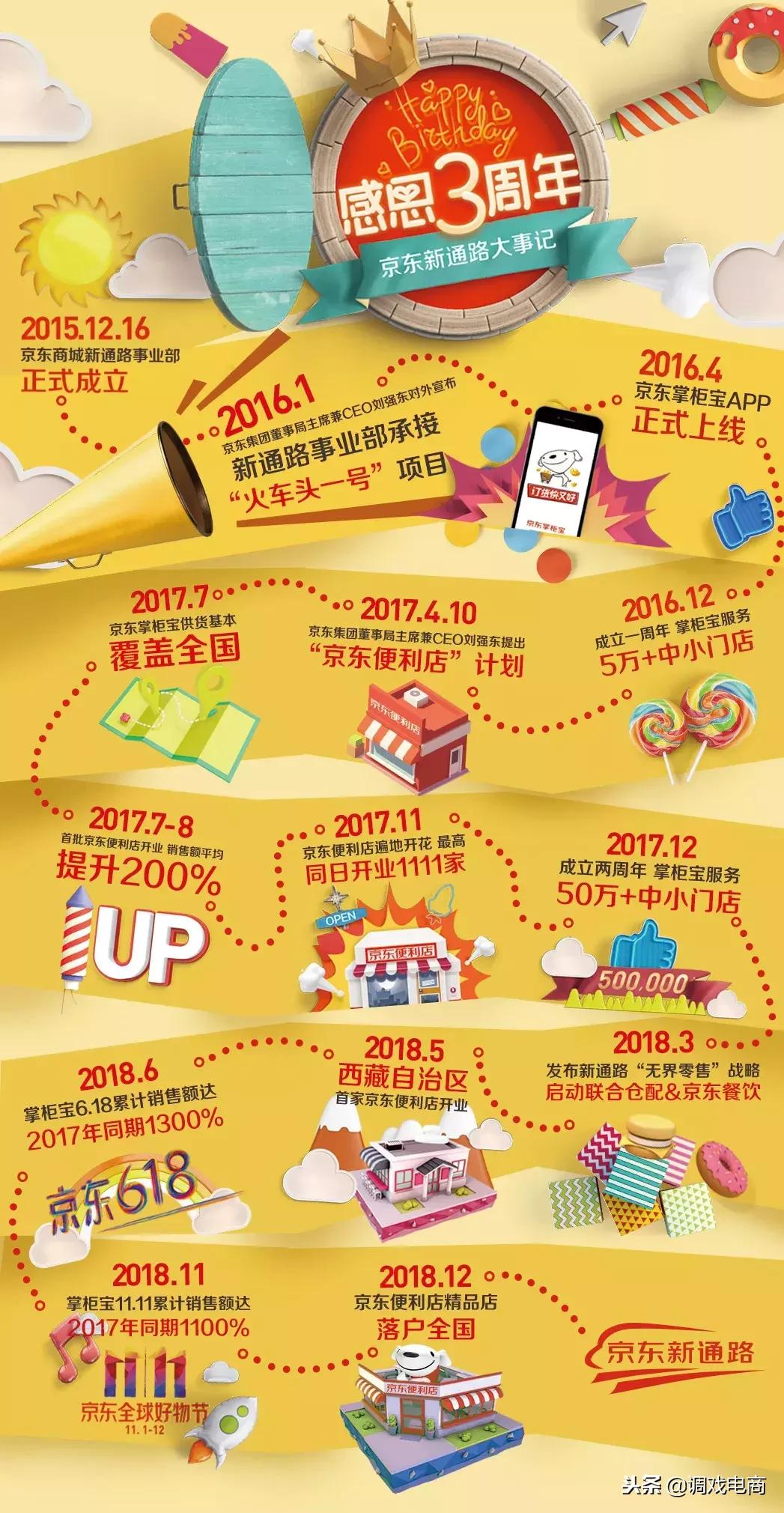 京东新通路给京东带来的优势,京东新通路宣布进军餐饮b2b