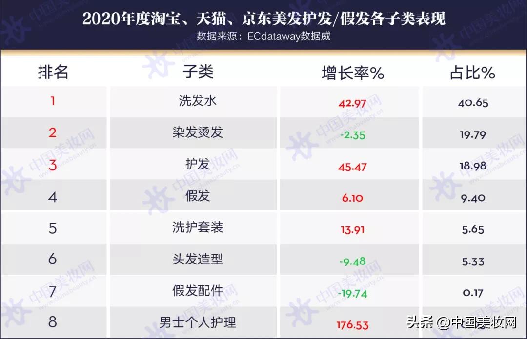 打破洗护市场格局,2021洗护发品类趋势报告
