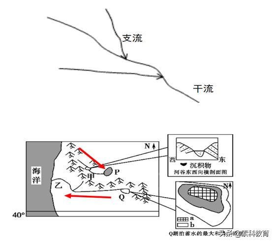 高中地理地球上的水知识归纳,高一必修一地理地球上的水知识点