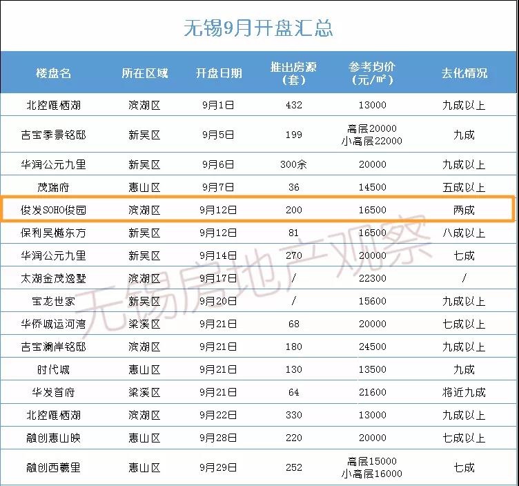无锡十大掉价楼盘,无锡滨湖区楼盘排名