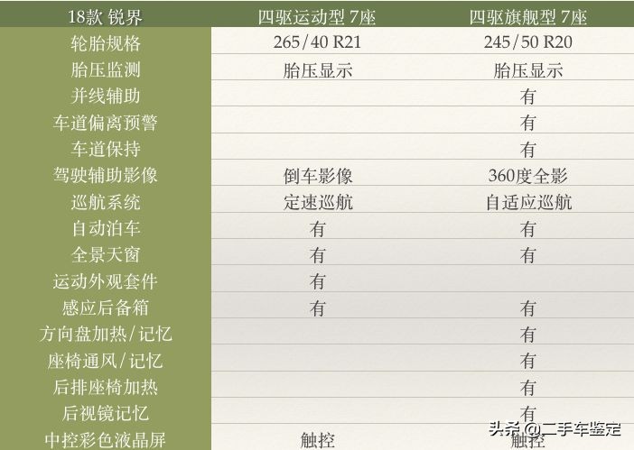 五座福特锐界测评,福特锐界各款区别