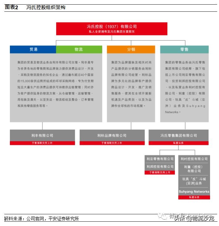 利丰的供应链是如何运作的,利丰供应链商业模式