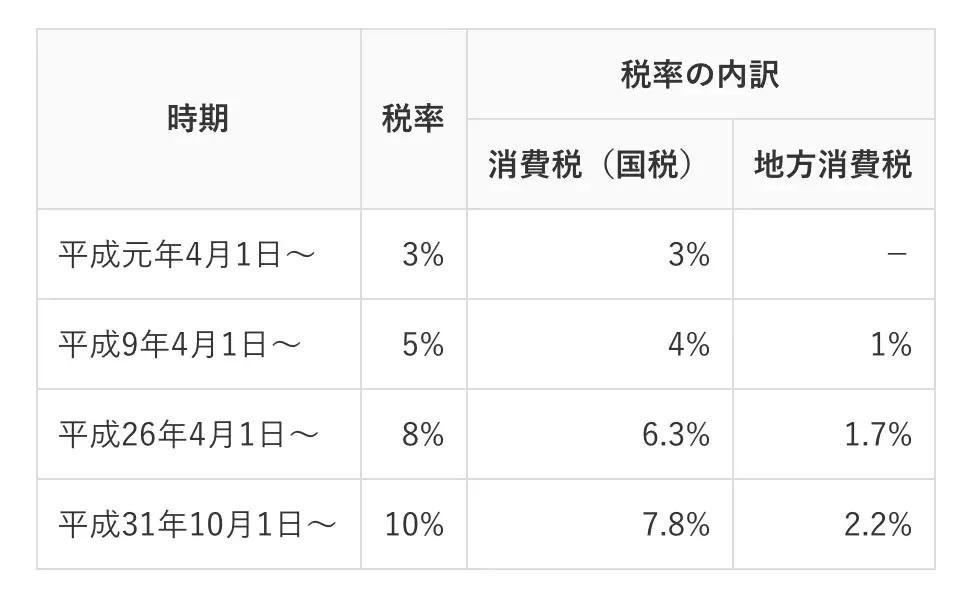 肉疼！日本消费税涨了，会让你损失多少？