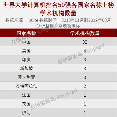 世界大学计算机排名,中国科学院位居第1,中南大学国内第2