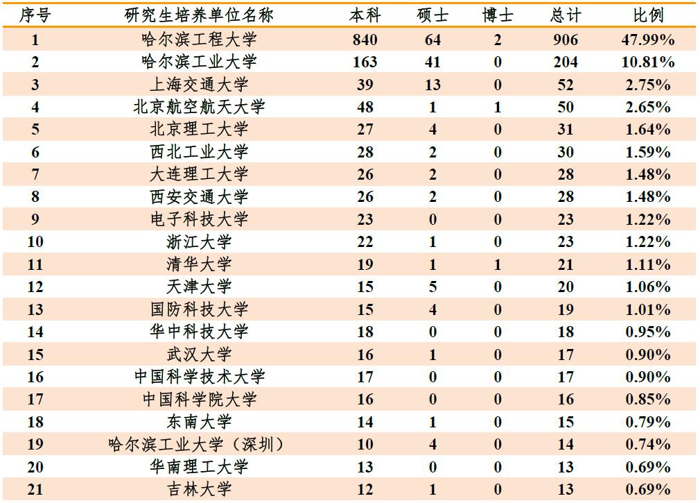 哈工程各个专业升学率排名,哈工程毕业生就业率好吗