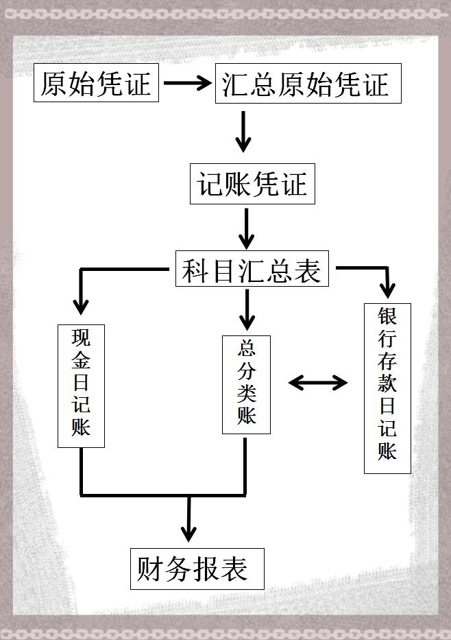 物流会计账务处理流程,货运物流会计做账流程
