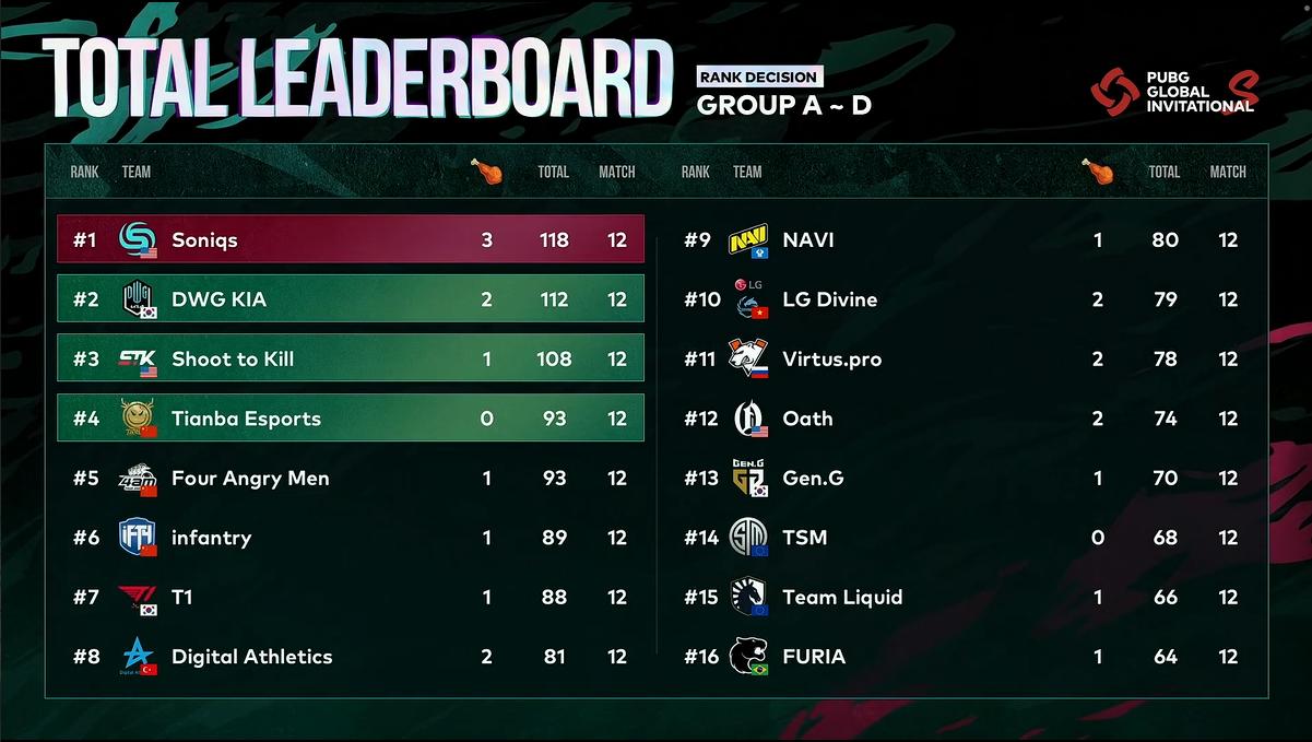 4am堵桥助ifty夺冠,4amifty谁是吃鸡王