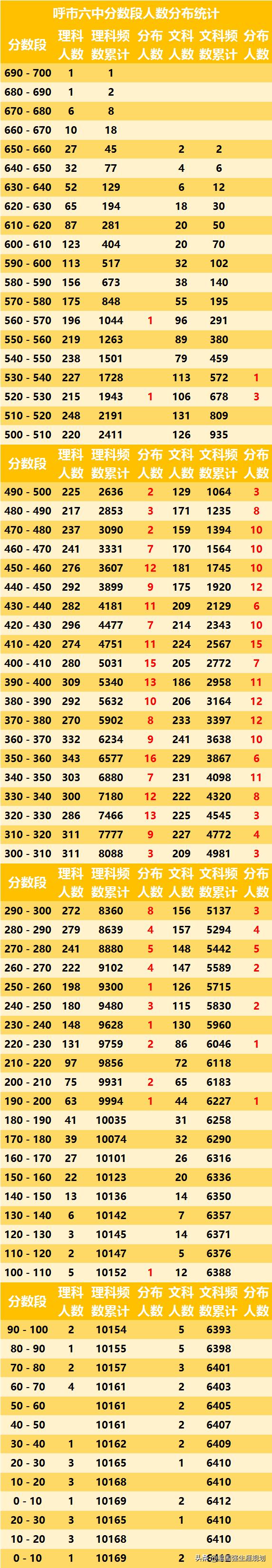 呼和浩特市段考排名,呼和浩特市2024届段考