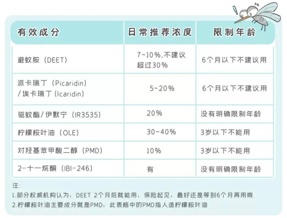 夏天蚊虫多，宝宝总被叮咬太闹心，这份驱蚊防蚊攻略，家长收藏