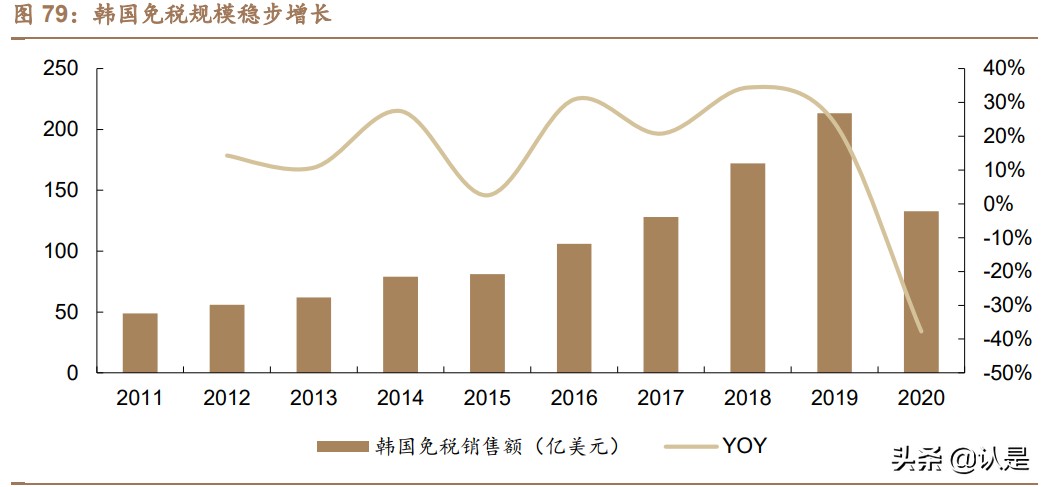 免税行业深度报告,中国免税行业深度调研