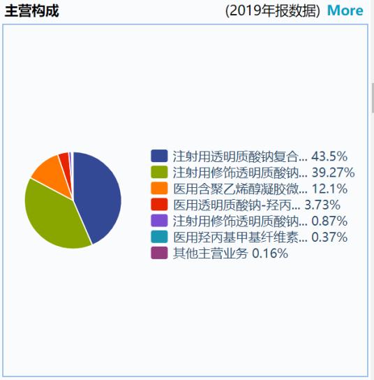 “轻医美“的灵魂捕手爱美客，颜值红利洼地中的“玻尿酸第一股”