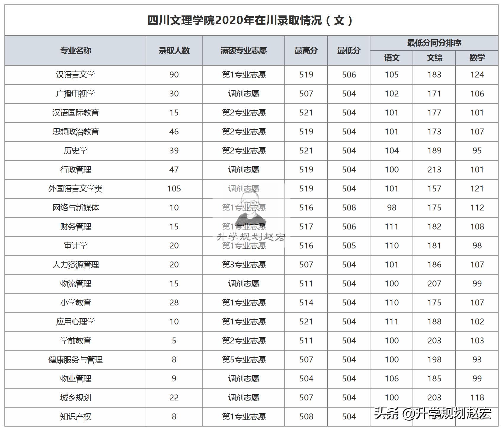 四川文理学院2023年招收分数预估,2021四川文理学院录取结果